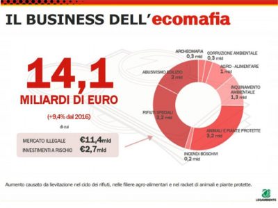 Rapporto ecomafia 2018